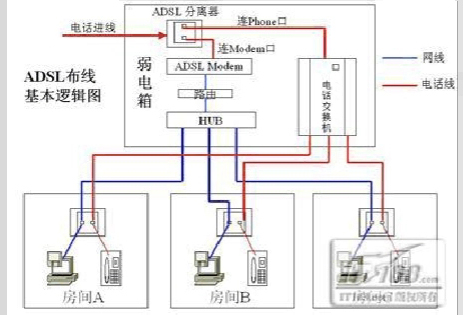 現(xiàn)代家居如何布線(xiàn)才合適？
